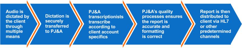 PJ&A - Medical Transcription Workflow