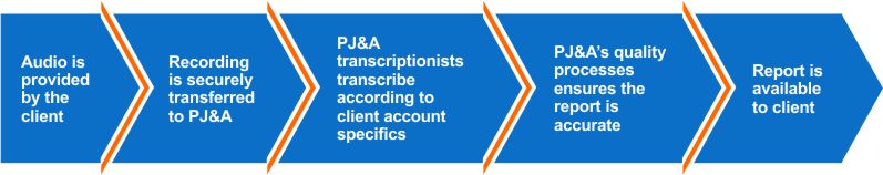 PJ&A - Transcription Workflow